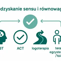 Grafika przedstawia metody radzenia sobie z brakiem sensu życia: CBT, ACT, logoterapię i terapię egzystencjalną.