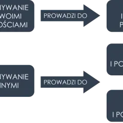 Porównywanie się ze sobą prowadzi do rozwoju, a z innymi do frustracji. Wszystkim się układa tylko nie mi, gdy porównuję się z innymi.