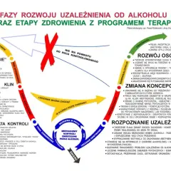 Cykl uzależnienia od alkoholu i drogi do trzeźwości. Schemat pokazuje fazy choroby, od picia towarzyskiego do śmierci, oraz etapy zdrowienia, od rozpoznania do samorealizacji. Toksyczny ojciec alkoholik często tkwi w fazie chronicznej.