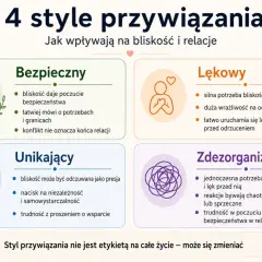4 style przywiązania: bezpieczny, lękowy, unikający, zdezorganizowany. Jak wpływają na intymność co to i relacje.
