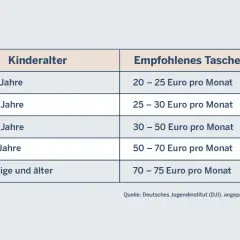 Tabela z rekomendowanym kieszonkowym dla dziecka w zależności od wieku: 10-11 lat (20-25 euro), 12-13 lat (25-30 euro), 14-15 lat (30-50 euro), 16-17 lat (50-70 euro), 18+ lat (70-75 euro).