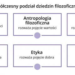 Współczesny podział dziedzin filozoficznych: Aksjologia, Antropologia, Epistemologia, Estetyka, Etyka, Ontologia. Aporia co to? To zagadnienie, które może pojawić się w rozważaniach filozoficznych.