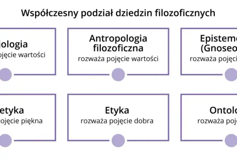 Współczesny podział dziedzin filozoficznych: Aksjologia, Antropologia, Epistemologia, Estetyka, Etyka, Ontologia. Aporia co to? To zagadnienie, które może pojawić się w rozważaniach filozoficznych.