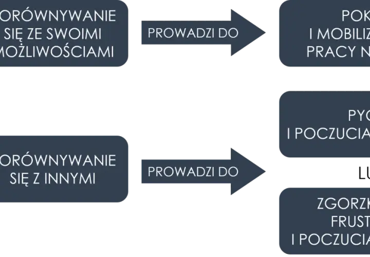 Porównywanie się ze sobą prowadzi do rozwoju, a z innymi do frustracji. Wszystkim się układa tylko nie mi, gdy porównuję się z innymi.