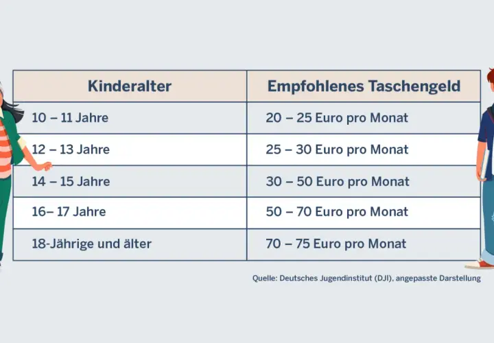 Tabela z rekomendowanym kieszonkowym dla dziecka w zależności od wieku: 10-11 lat (20-25 euro), 12-13 lat (25-30 euro), 14-15 lat (30-50 euro), 16-17 lat (50-70 euro), 18+ lat (70-75 euro).