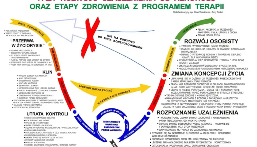 Cykl uzależnienia od alkoholu i drogi do trzeźwości. Schemat pokazuje fazy choroby, od picia towarzyskiego do śmierci, oraz etapy zdrowienia, od rozpoznania do samorealizacji. Toksyczny ojciec alkoholik często tkwi w fazie chronicznej.
