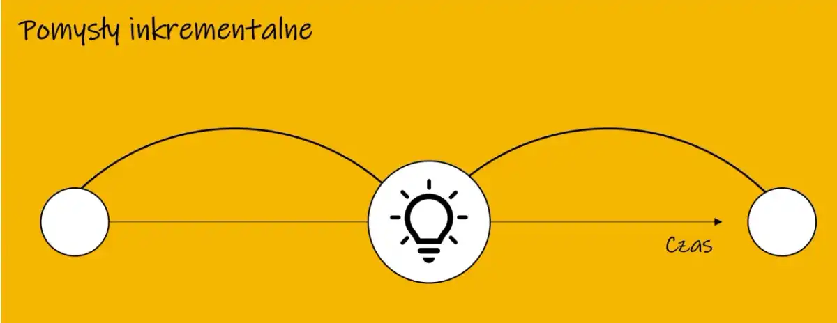 Idea - co oznacza i czym różni się od pomysłu?