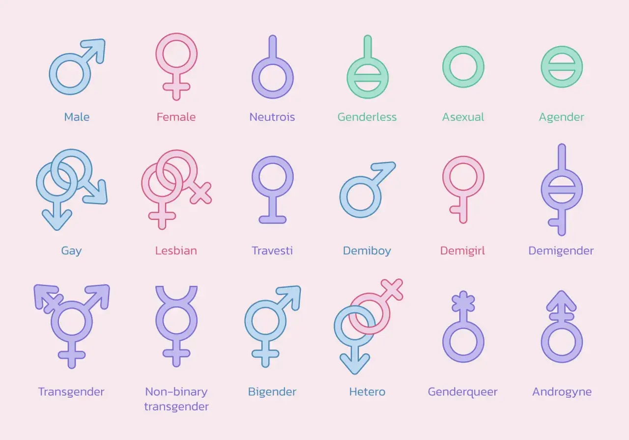 Różnorodne symbole płci i orientacji: męski, żeński, neutrois, bezpłciowy, aseksualny, agender, gej, lesbijka, trawesti, demiboy, demigirl, demigender, transpłciowy, niebinarny, bigender, hetero, genderqueer, androgyn.