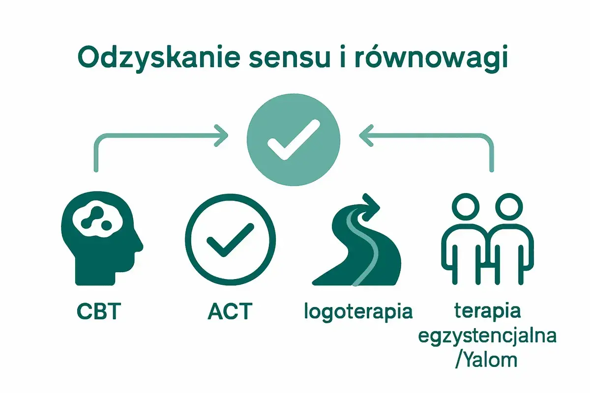 Grafika przedstawia metody radzenia sobie z brakiem sensu życia: CBT, ACT, logoterapię i terapię egzystencjalną.