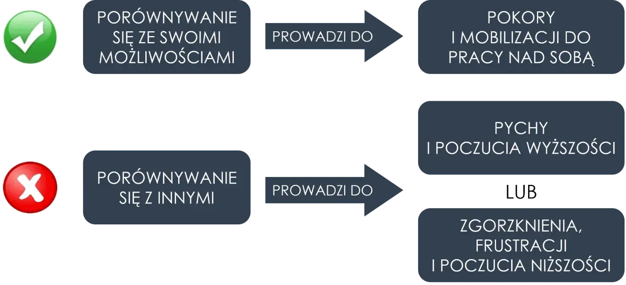 Porównywanie się ze sobą prowadzi do rozwoju, a z innymi do frustracji. Wszystkim się układa tylko nie mi, gdy porównuję się z innymi.
