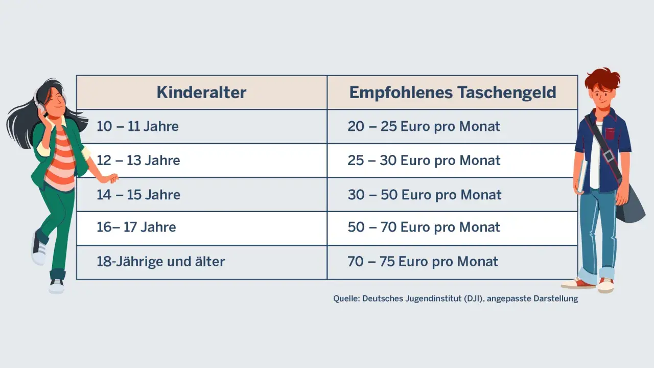 Tabela z rekomendowanym kieszonkowym dla dziecka w zależności od wieku: 10-11 lat (20-25 euro), 12-13 lat (25-30 euro), 14-15 lat (30-50 euro), 16-17 lat (50-70 euro), 18+ lat (70-75 euro).