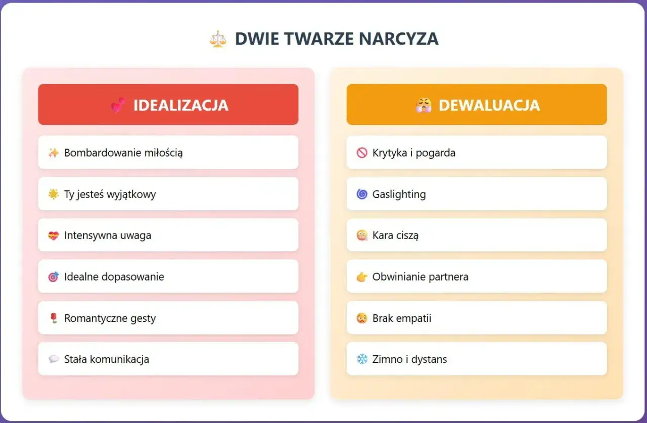Jak narcyz traktuje żonę: od idealizacji (bombardowanie miłością, uwaga) do dewaluacji (krytyka, gaslighting, obwinianie).