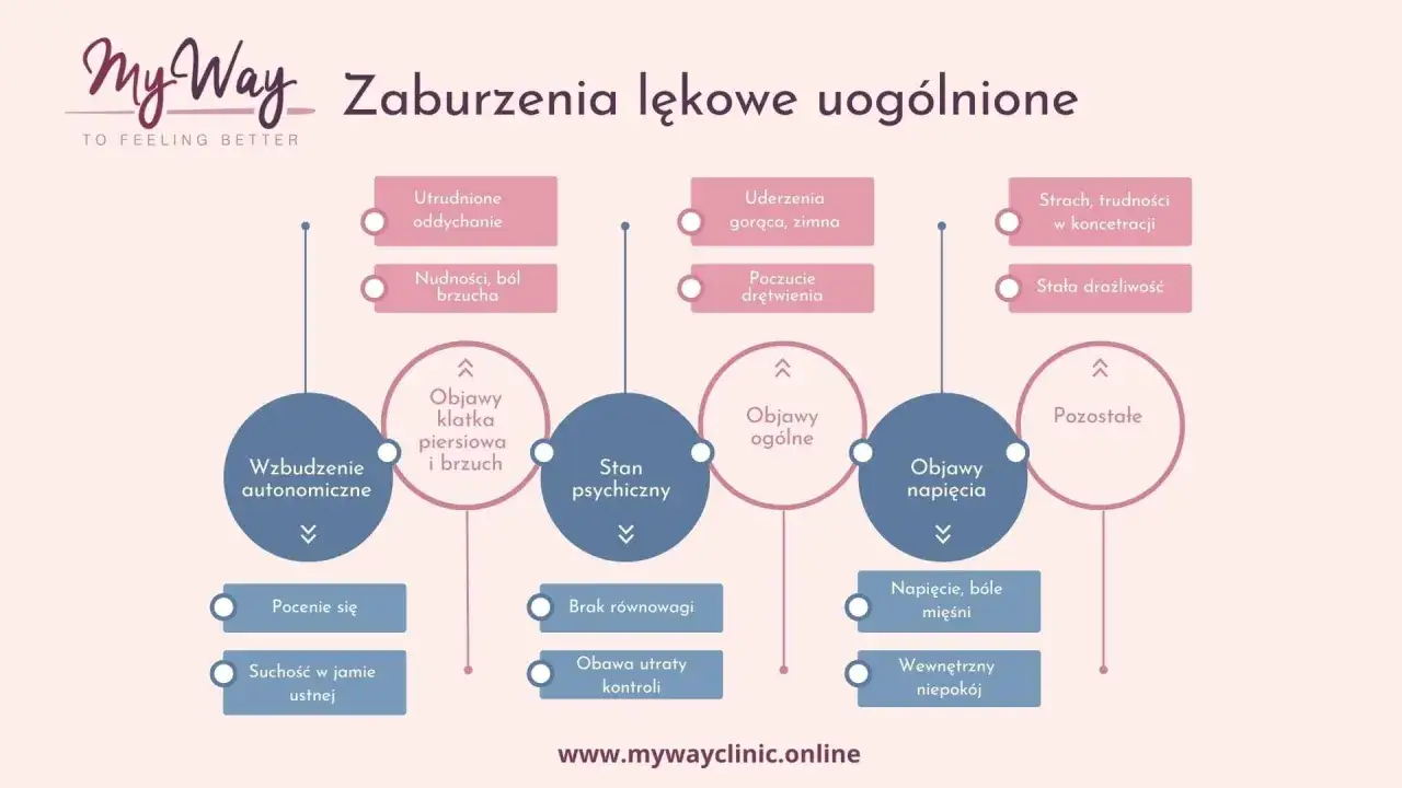 Uogólnione zaburzenia lękowe: trudności z koncentracją, strach, drażliwość, problemy z oddychaniem, bóle brzucha, pocenie się, suchość w ustach, napięcie mięśni.