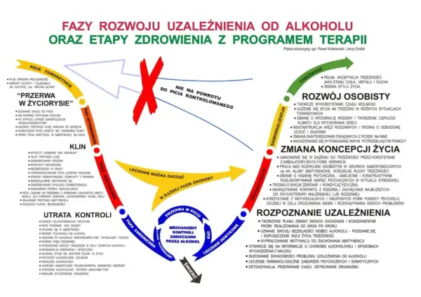 Cykl uzależnienia od alkoholu i drogi do trzeźwości. Schemat pokazuje fazy choroby, od picia towarzyskiego do śmierci, oraz etapy zdrowienia, od rozpoznania do samorealizacji. Toksyczny ojciec alkoholik często tkwi w fazie chronicznej.